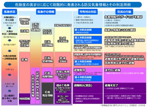 気象情報を理解して正しい判断と行動を取ろう～特別警報、警報、注意報について解説～｜緊急連絡網・安否確認システム「オクレンジャー」