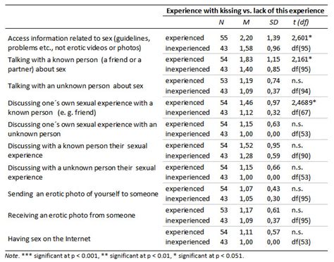 An Exploration Of The Relationship Between Real World Sexual Experience