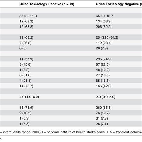 Comparison Of Baseline Demographics Risk Factors And Stroke