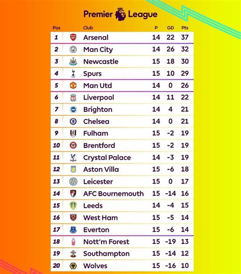 올해 And 작년 프리미어리그 순위 비교 현재 프리미어리그 순위 프리미어리그 10개팀 위주 핫한 선수 유머움짤이슈 에펨코리아