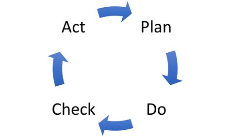 Using The Pdca Cycle To Support Continuous Improvement Kaizen