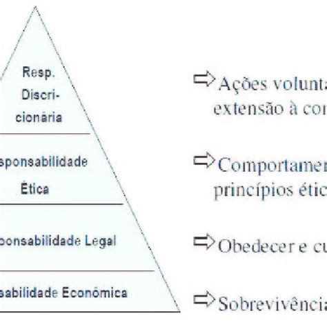 A pirâmide da responsabilidade social Fonte adaptado de Carrol e