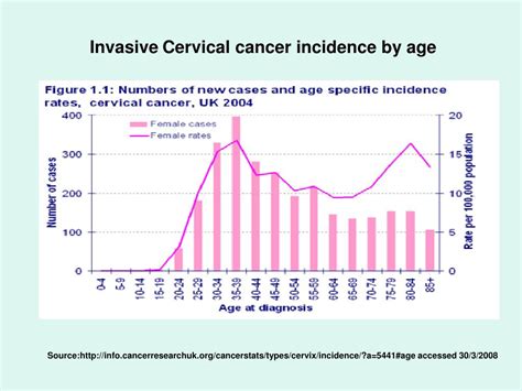 Ppt Cervical Cancer Powerpoint Presentation Free Download Id881014