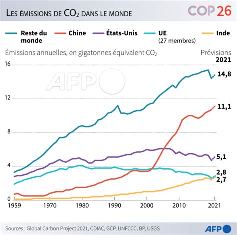 Les Missions Annuelles De Dioxyde De Carbone Et Les Projections Pour