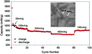 Controllable Synthesis Of Monodisperse Ultrathin SnO2 Nanorods On