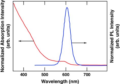 Normalized Absorption And Photoluminescence Spectra Of The Cdse Cds Zns