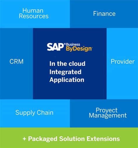 Sap Business Bydesign Dintec Consulting Sap Business