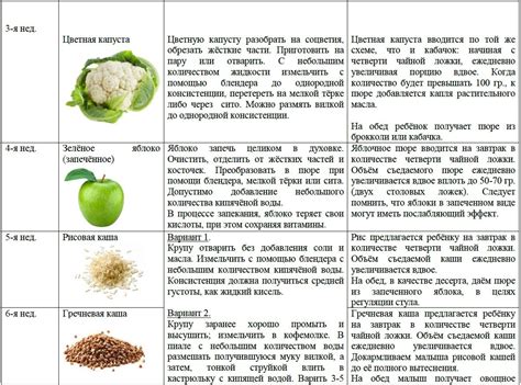 Прикорм ВОЗ | Детское питание, Еда, Рецепты детского питания