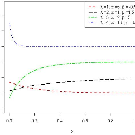 The Hazard Function Curves For Different Values Of Parameter In Gmeλ