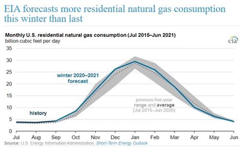 Eia Forecasts More Residential Natural Gas Consumption This Winter Than