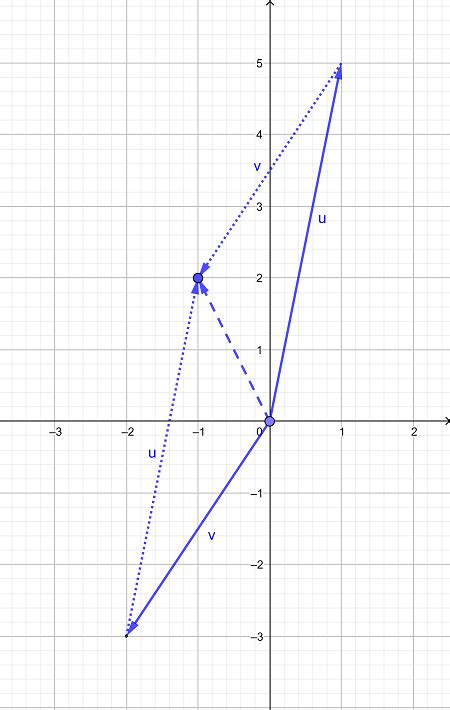 Graphing a Resultant Vector Using the Parallelogram Method Practice ...