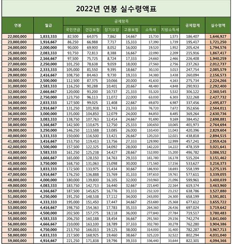 2023년 연봉 실수령액표 4대 보험 소득세 계산 상위 몇 겨울잠