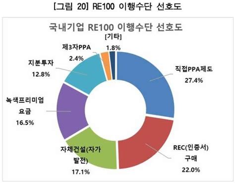 국내 Re100 이행기업 직접ppa 가장 선호 글로벌 녹색성장 미디어 이투뉴스