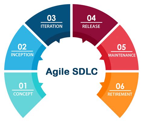 Agile SDLC | Introduction to Agile Software Development Lifecycle