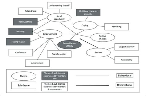 Visualization Of Themes And Sub Themes Identified In Thematic Download Scientific Diagram