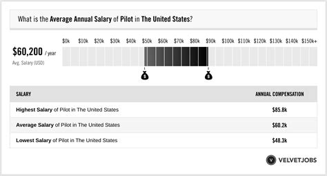 Pilot Salary (Actual 2025 | Projected 2026) | VelvetJobs