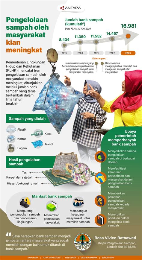 Pengelolaan Sampah Oleh Masyarakat Kian Meningkat Infografik ANTARA News