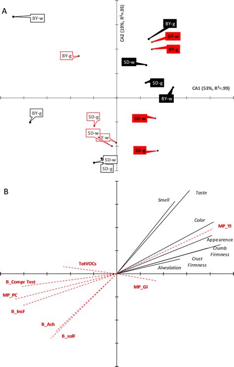 Ordination Triplot Of The Canonical Canonical Correspondence Analysis