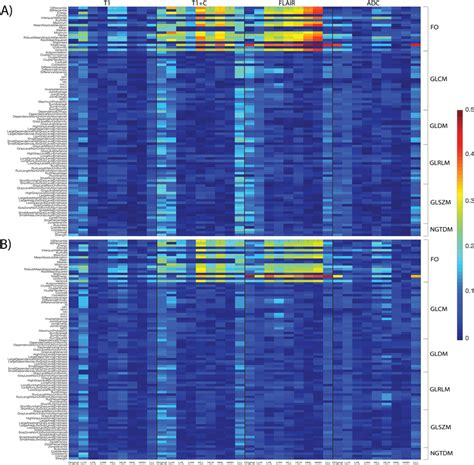 Heatmap Of Spearmans Rho Values Between Analogous Radiomic Histomic