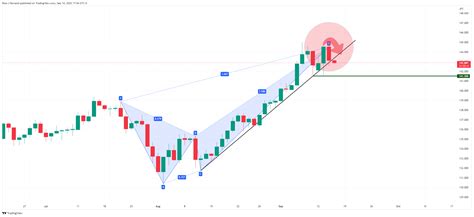 Usd Jpy Price Analysis Bears Appear At A Key Ratio Of World