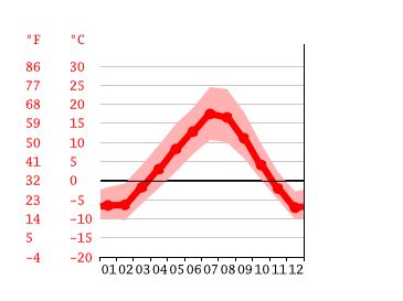 Pincher Creek climate: Weather Pincher Creek & temperature by month