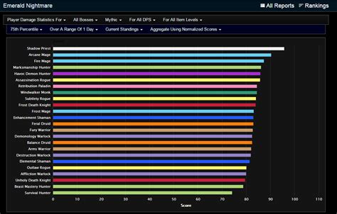 Dps Rankings After Day 1 Of 71 Changes