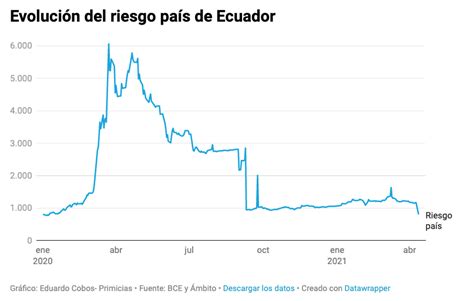 El Riesgo Pa S De Ecuador Cae Puntos Tras Elecci N Presidencial