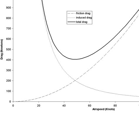 Resources Aerodynamics For Students