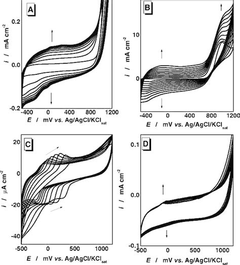 Cyclic Voltammograms 10 Cycles At 0 05 V S Of PEDOT Film Growth In