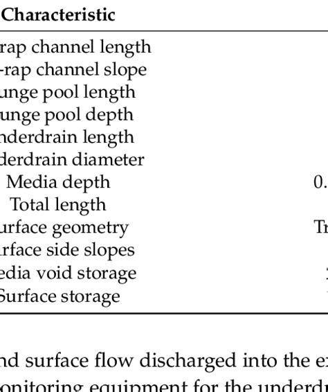 Bioswale design characteristics. | Download Table