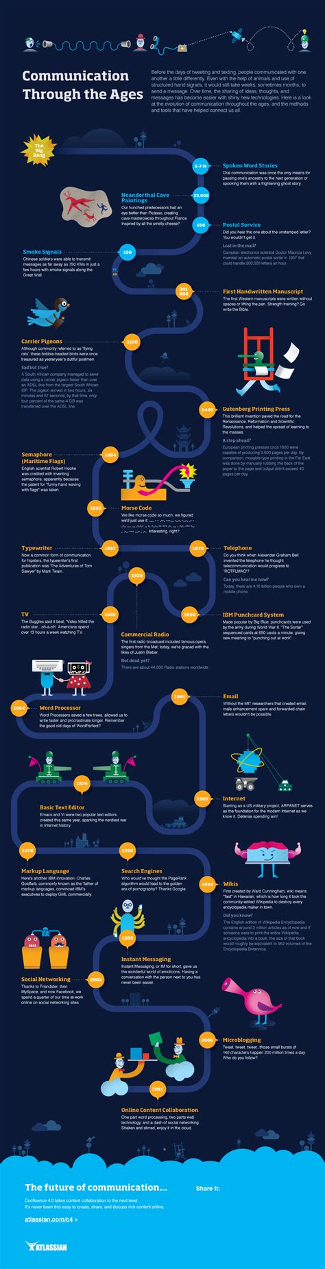 Evolution Of Communication Infographic