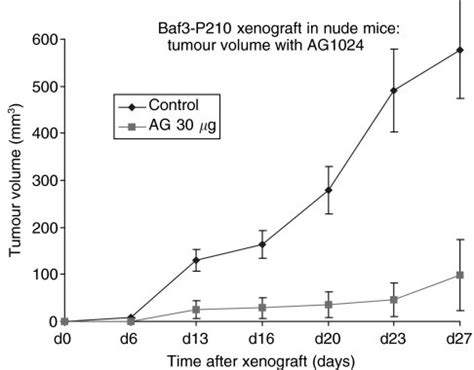 Antitumour Effect Of Tyrphostin Ag Ba F P Cells After