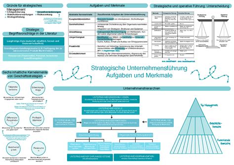 SUFÜ Zusammenfassung Gründe für strategisches Management