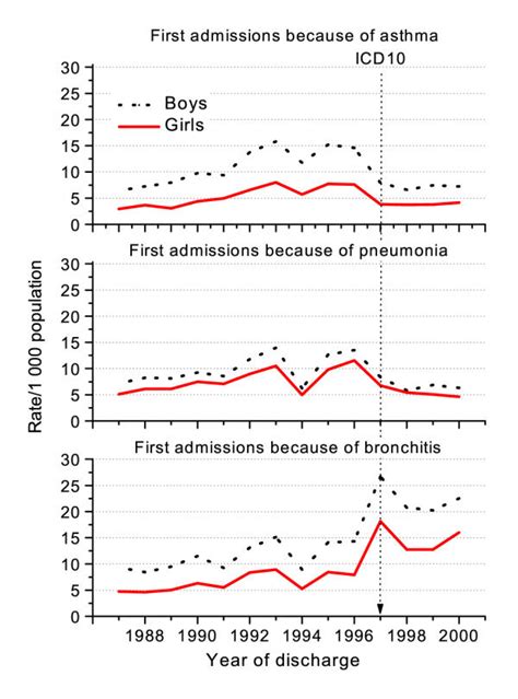 Time Trend In First Admissions For Asthma Bronchitisbronchiolitis And