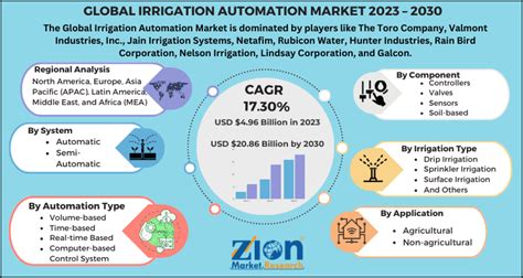 Irrigation Automation Market Size Share And Forecast