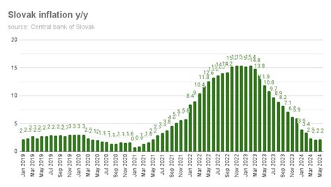 Bne IntelliNews Slovak Inflation Slightly Accelerates To 2 2 In May