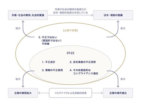 企業不祥事の分類と件数の推移 Business Lawyers