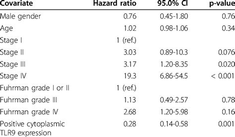 Cox Multivariate Survival Analysis In 136 Patients With Rcc Download