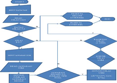 Gambar Flowchart Sederhana Gambar Benar Di Rebanas Rebanas