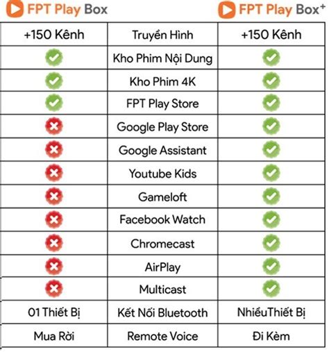 Fpt Play Box Plus Biến Tv Thường Thành Tv Thông Minh