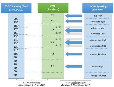 Figure 1 From Ets Rm 1805 Best Practices For Comparing Toeic