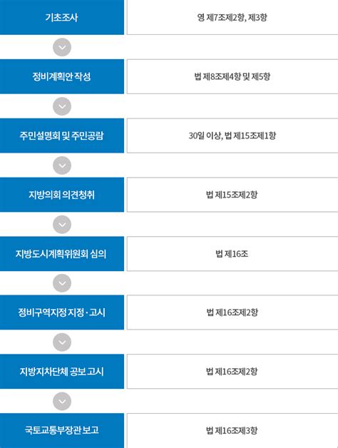 추진 절차 LH 통합정비지원기구