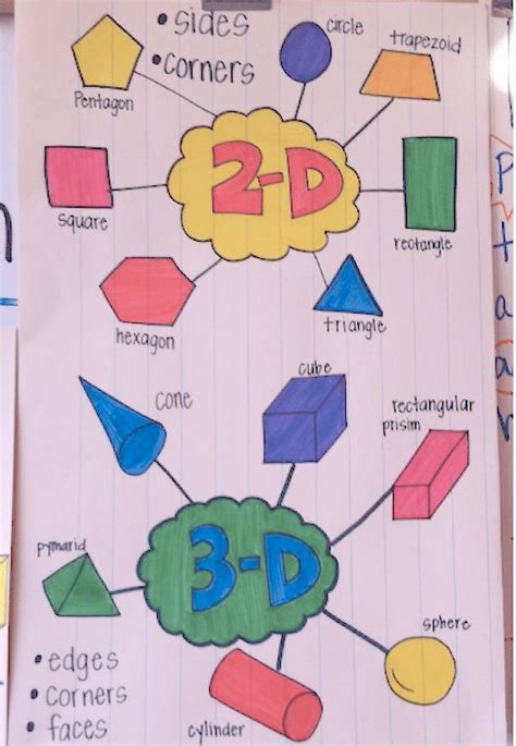 2d And 3d Shapes Anchor Chart For Elementary Great Way To Name Squares Cubes And Talk About