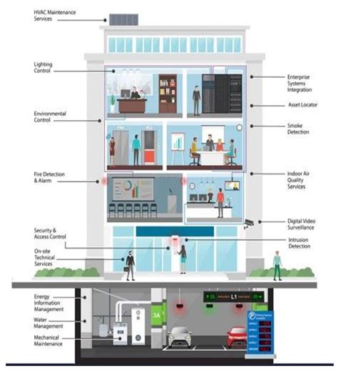 Building Automation System ( Bas ) - Vortex Technology Group