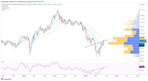 Amex Xbi Chart Image By Holdingbags Tradingview