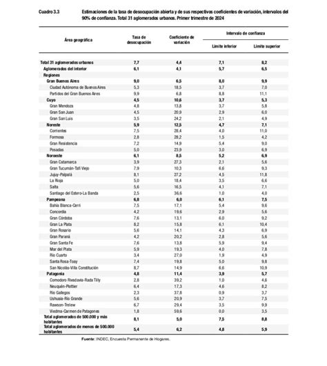 La Desocupaci N Creci Al Tras El Impacto De La Devaluaci N Y