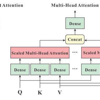 Illustration Of The Scaled Dot Product Attention Left And Multi Head