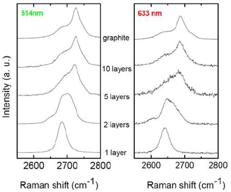 Raman Spectra Under 514 Nm And 633 Nm Laser Wavelength Excitation Of Download Scientific