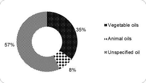 Types of oils mentioned in patent documents for the production of ...