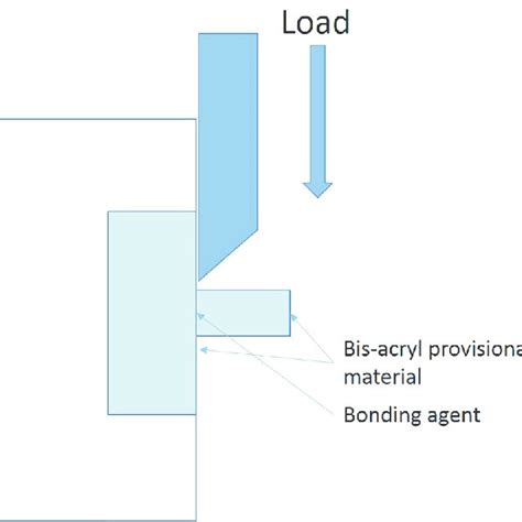 Schematic Drawing Of Shear Bond Strength Test Load Was Applied At